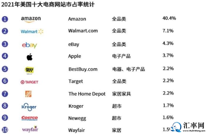 2021年美国十大电商占有率及排名：Amazon, Walmart, eBay前三