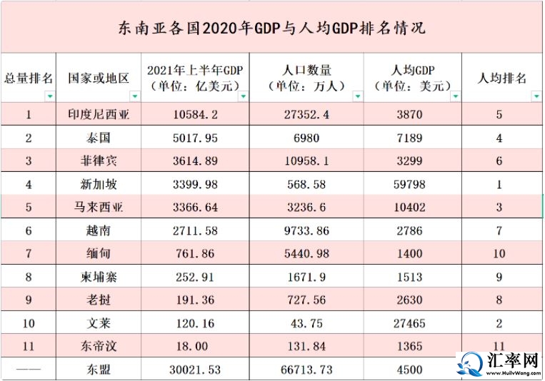 新加坡, 越南, 泰国, 印度尼西亚, 马来西亚, 菲律宾人均GDP