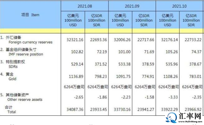 2021年10月末中国外汇储备32176.14亿美元，增幅为0.53%