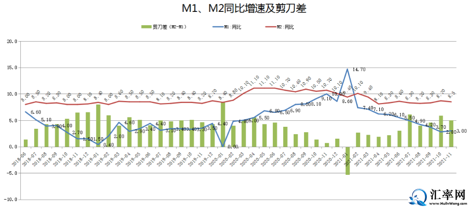 2021年11月末人民币广义货币(M2)余额235.6万亿元, 同比增长8.5%