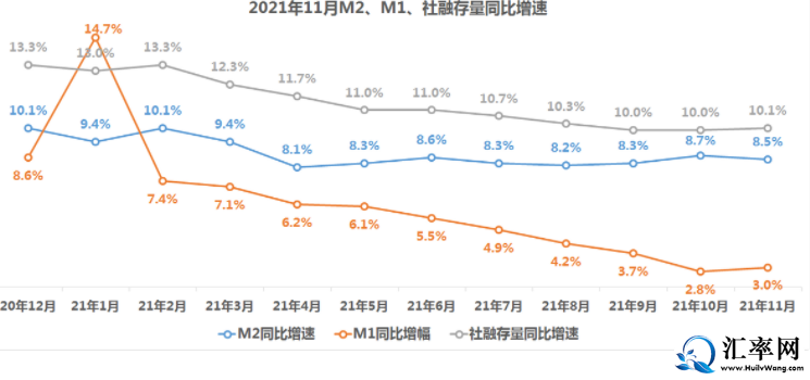 2021年11月人民币M1和M2同比增速、社会融资存量同比增幅