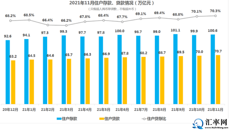 2021年11月住户贷款余额为70.7万亿元，住户贷存比为70.3%