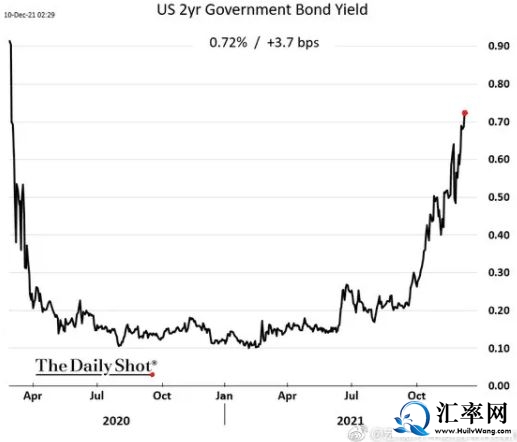 2年期美元无风险利率已经从0.1%上升到新冠疫情爆发前的水平 0.75%