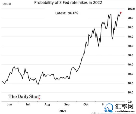 美元期货市场预期2022年美联储加息三次的概率，接近100%.JPG