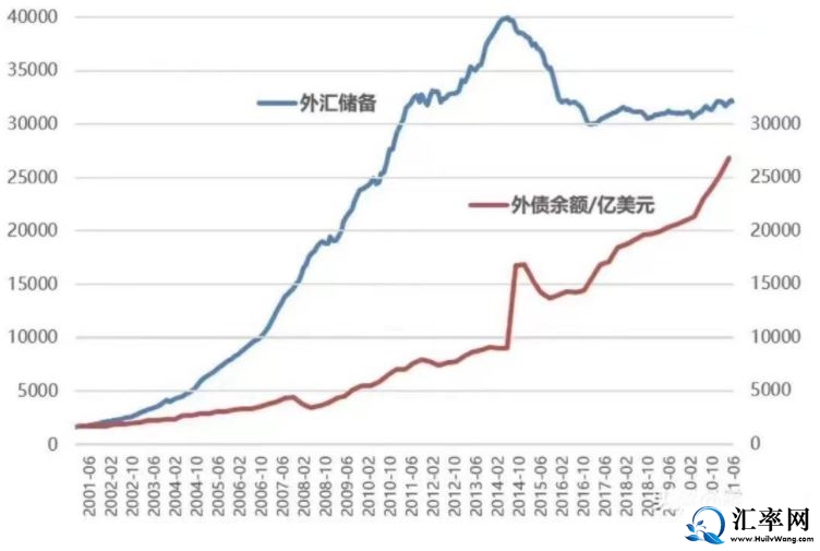 2021年6月底外债升至2.68万亿美元，外汇储备3.21万亿美元