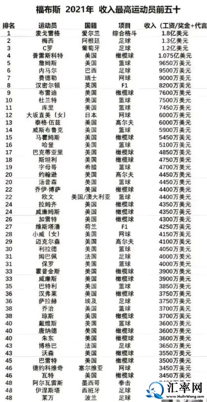 福布斯公布：2021收入最高的运动员排行榜, 梅西和C罗排2,3位