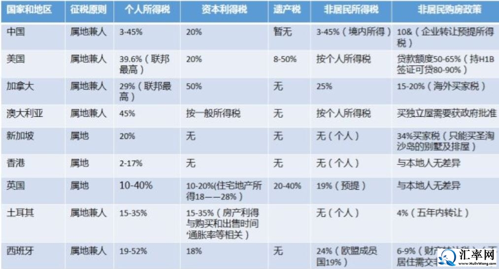 中国, 美国, 加拿大, 澳大利亚, 新加坡, 香港, 英国各种税率