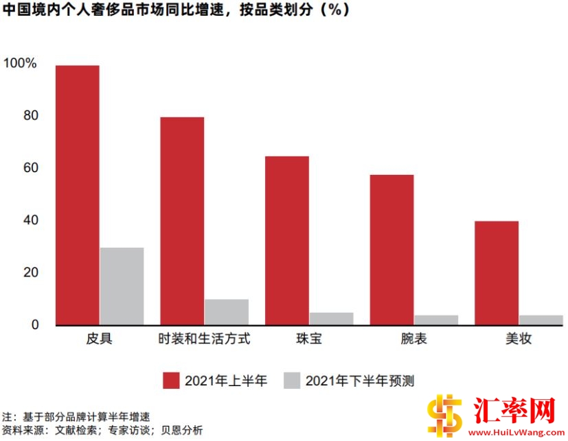 中国个人奢侈品市场按品类划分同比增速，皮具、时装和生活方式、珠宝、腕表和美妆排前五位。 ...