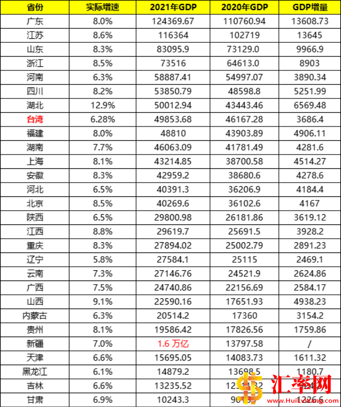 台湾2021年GDP约合5万亿人民币，增长6.28%. 排名在国内第八名
