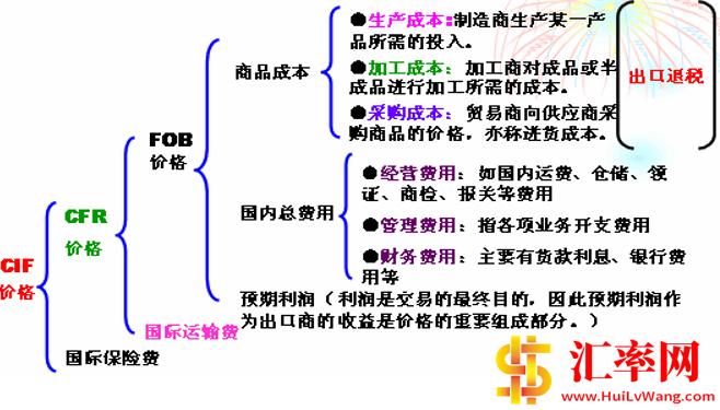 FOB, CFR和CIF这三个贸易术语的区别