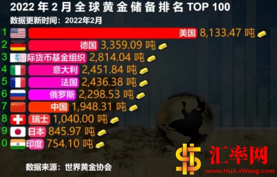 2022年2月份全球黄金储备排名TOP10