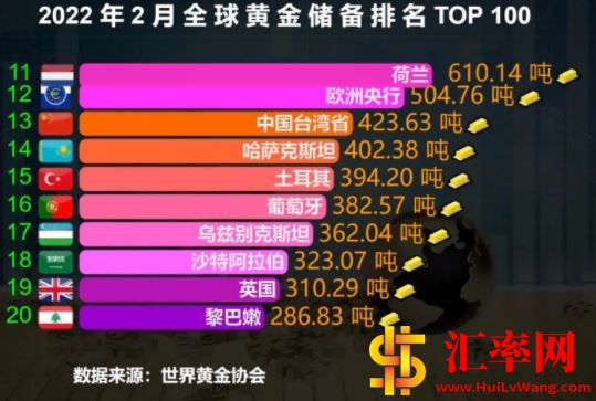 2022年2月份全球黄金储备排名TOP11-20.JPG