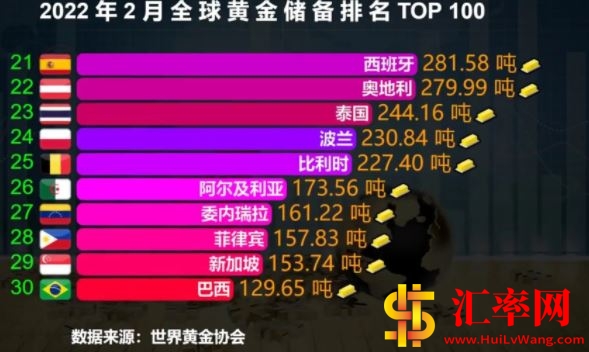 2022年2月份全球黄金储备排名TOP21-30.JPG