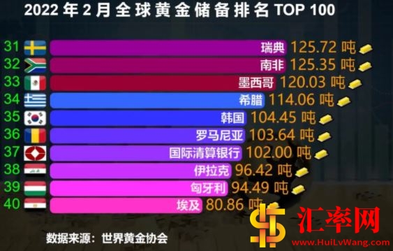 2022年2月份全球黄金储备排名TOP31-40.JPG