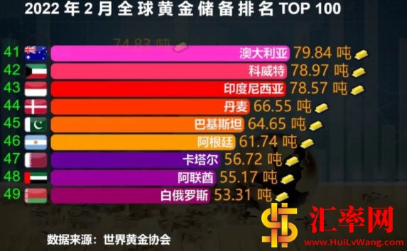 2022年2月份全球黄金储备排名TOP41-49.JPG