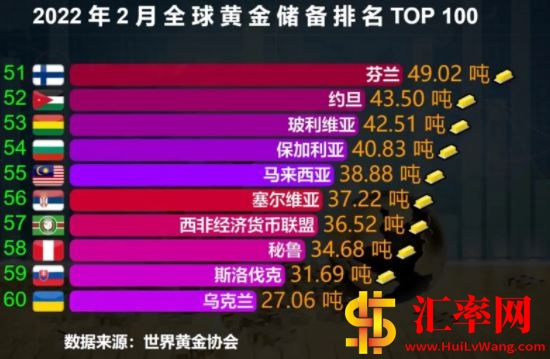 2022年2月份全球黄金储备排名TOP51-60.JPG