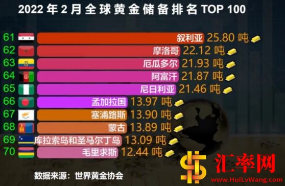 2022年2月份全球黄金储备排名TOP61-70.JPG