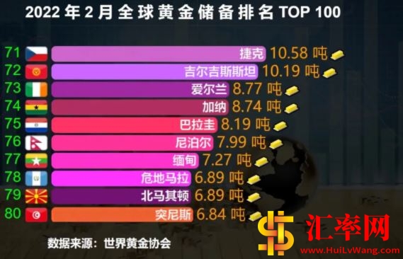 2022年2月份全球黄金储备排名TOP71-80.JPG