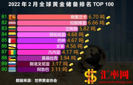 2022年2月份全球黄金储备排名TOP81-90.JPG