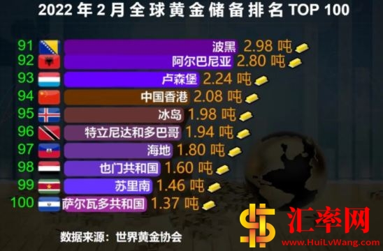 2022年2月份全球黄金储备排名TOP91-100.JPG