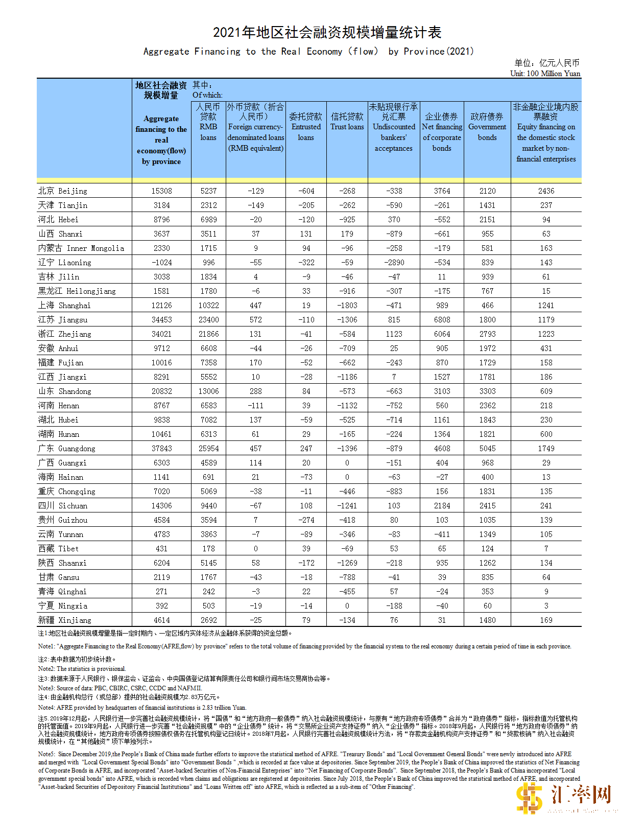 央行披露2021年地区社会融资规模增量统计表