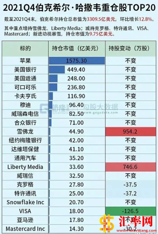 2021年第四季度Q4巴菲特的伯克希尔TOP20重仓股