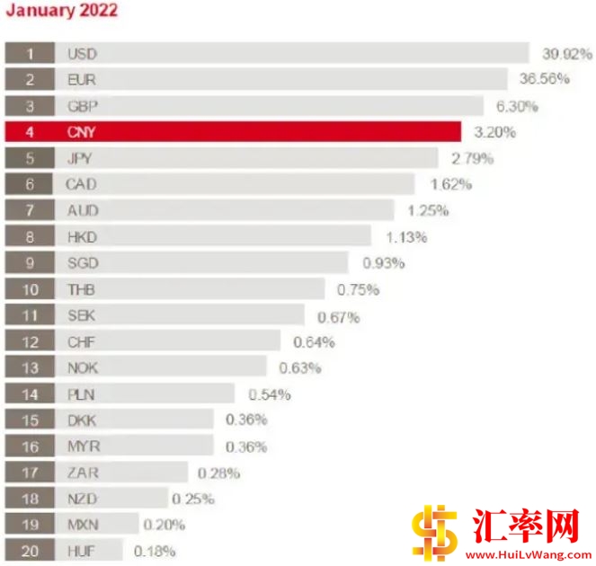 SWIFT人民币支付市场份额3.2%排第四 SWIFT排名前20比率.JPG