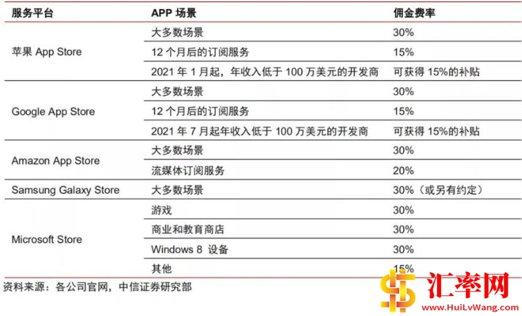 苹果App store, Google App store, Amazon App store, Samsung Galaxy Store, Microsoft store 平台抽成高 ...