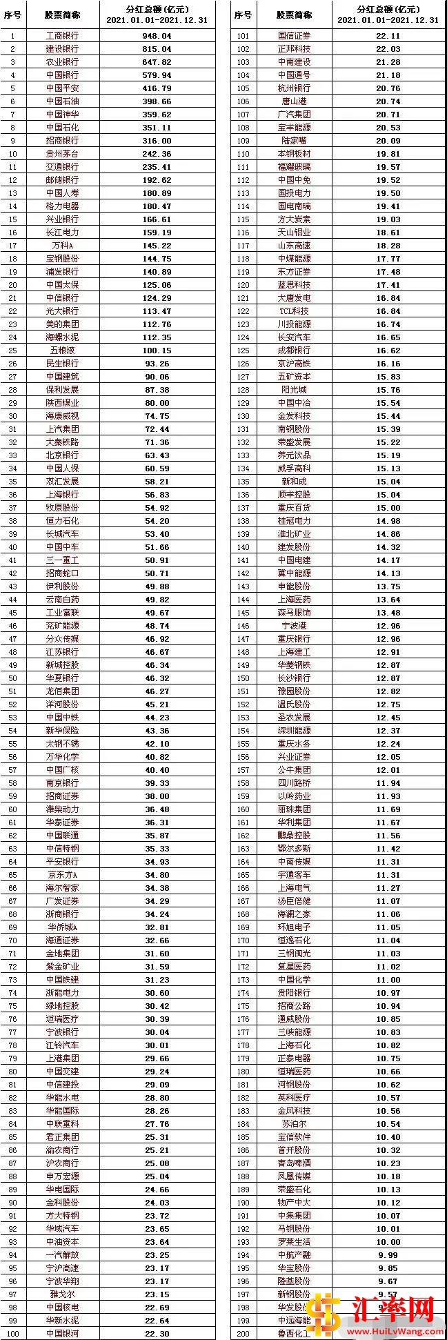 A股TOP200排行榜：2021年A股分红最多公司排名