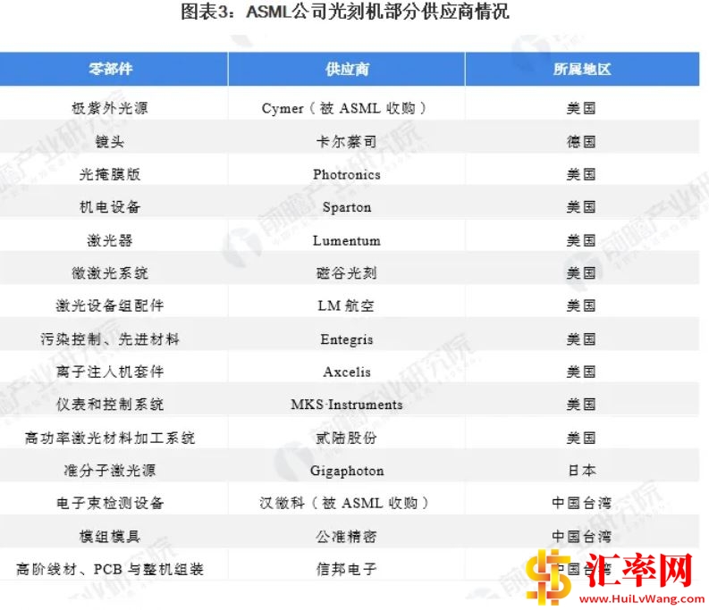 荷兰阿斯麦尔ASML光刻机多少钱一台？EUV光刻机价格