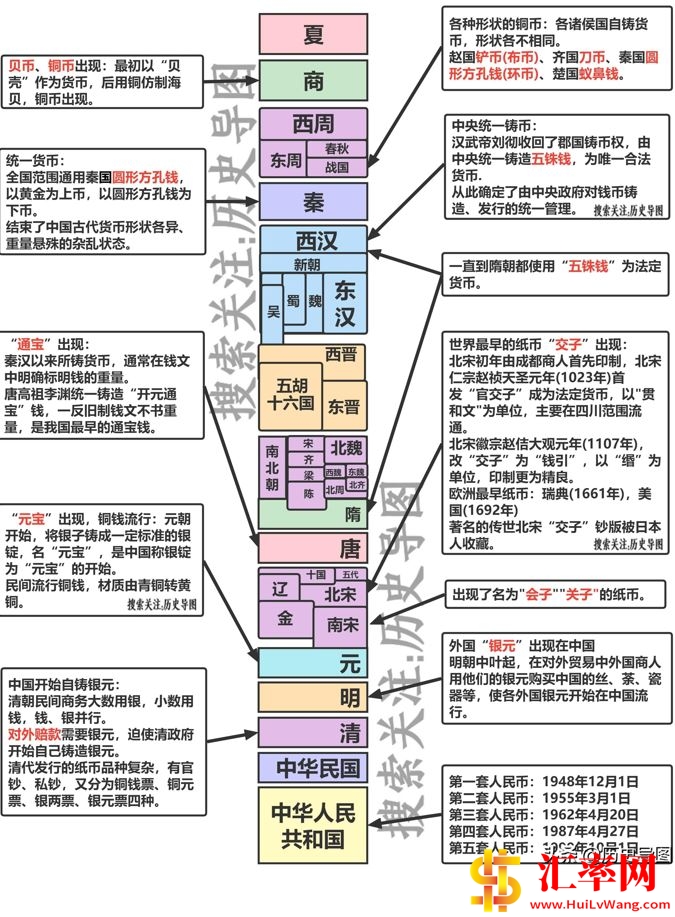 古代货币历史：夏商周秦汉魏晋南北朝唐宋元明清朝、中华民国钱币.jpg