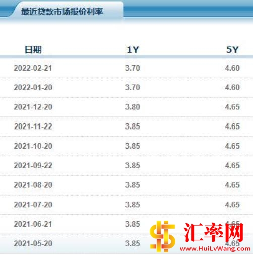 2022年最新LPR：1年期LPR为3.70%, 5年期以上LPR为4.60%