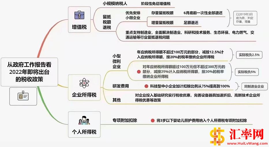 从政府工作报告看2022年即将出台的税收政策