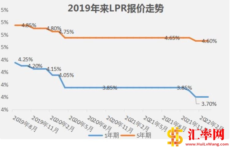 2019年来LPR报价走势图