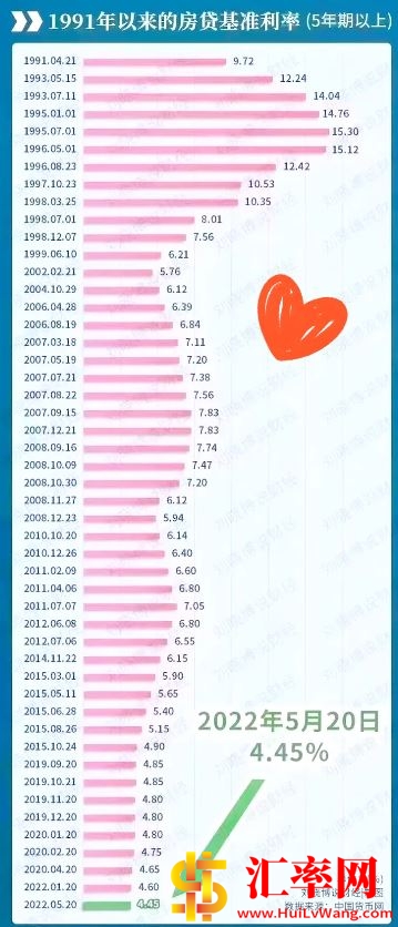 1991年至2022年房贷基准利率(5年期以上)