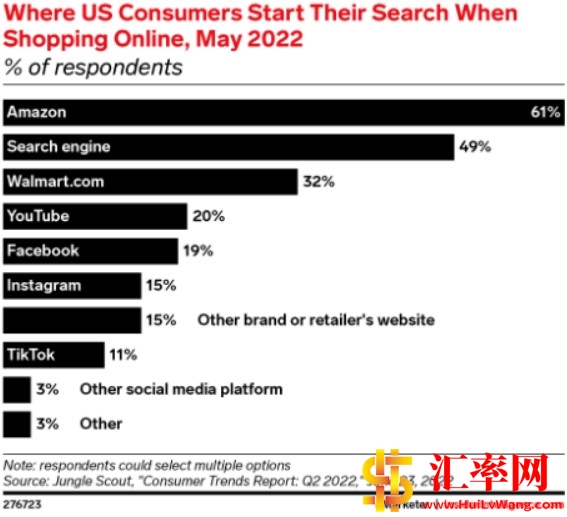 美国人网购时，会上哪些电商网站去搜索查找？