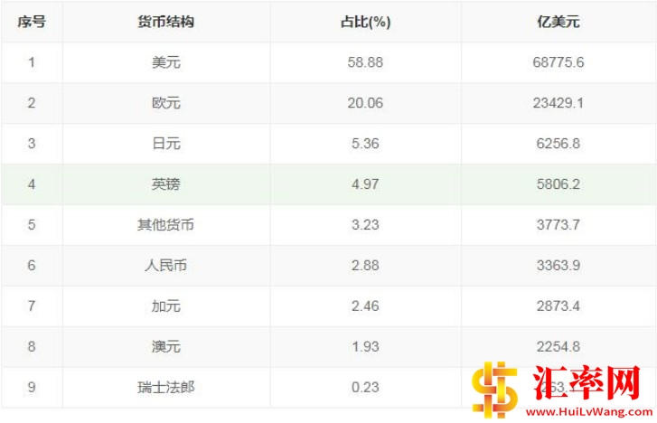 2022年第一季度全球外汇储备货币结构