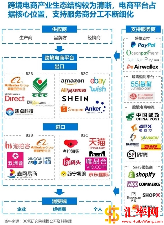 跨境电商生态结构图谱