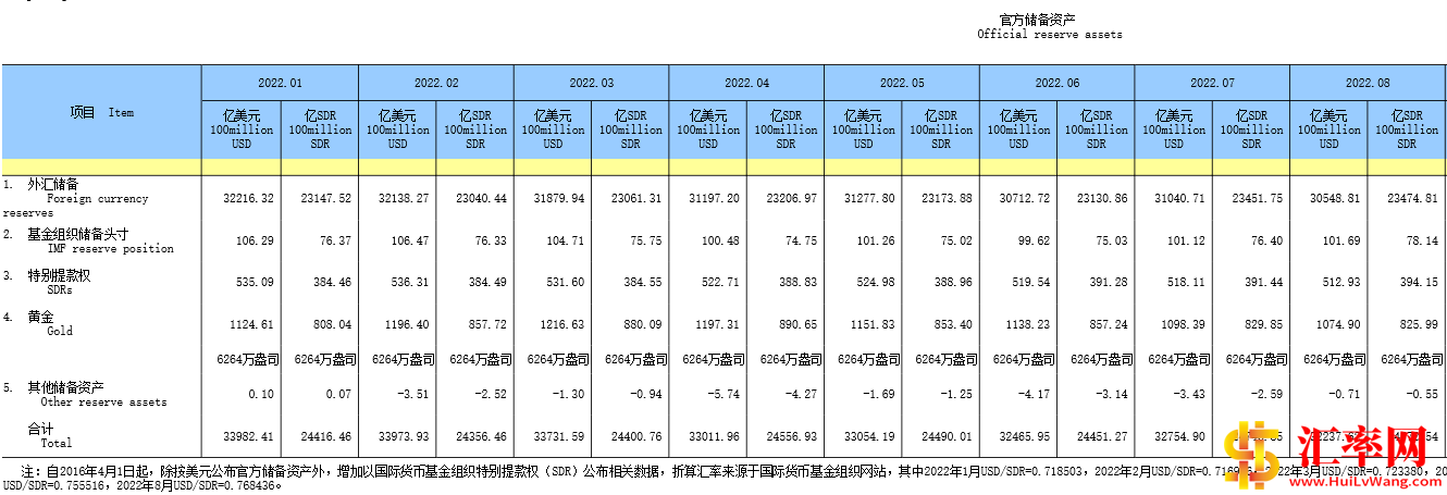 2022年8月末中国外汇储备30548.8亿美元 环比减少491.9亿美元