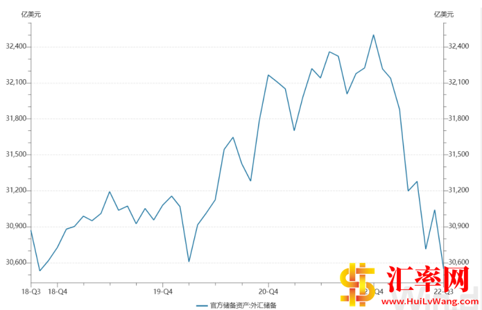 2022年8月末中国外汇储备30548.8亿美元 环比减少491.9亿美元