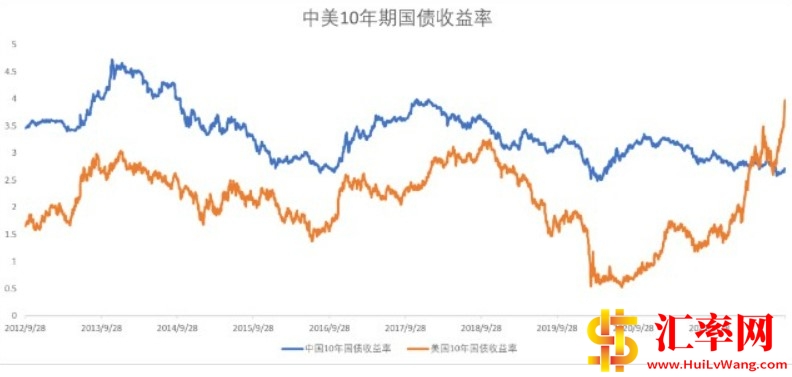 中国十年期国债收益率和美国十年期国债收益率对比图