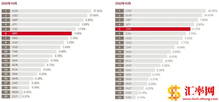 2022年10月份美元SWIFT国际支付比例升至42.05%, 人民币占比2.13%