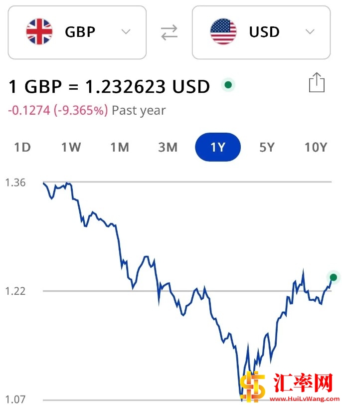 英镑兑换美元汇率一度涨至1.2436，为去年6月以来的最高水平