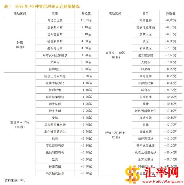 2022年46种货币对美元升值和贬值情况汇总
