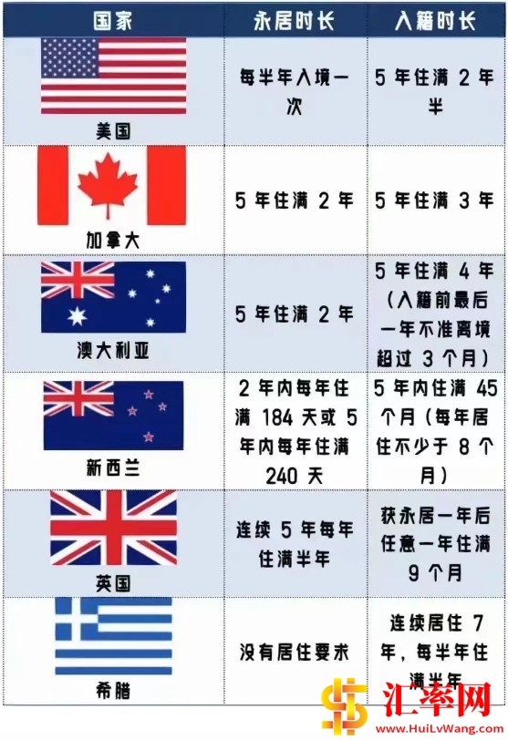 美国、加拿大、澳大利亚、新西兰、英国和希腊移民入境居住和时长要求