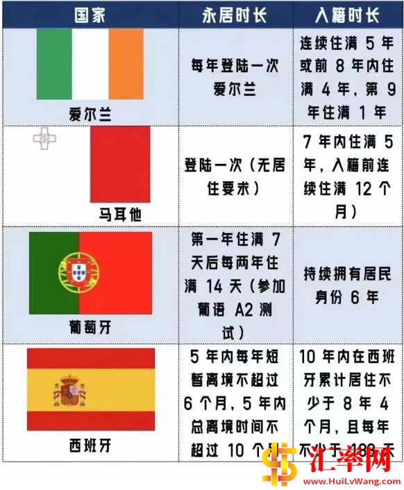 爱尔兰、马耳他、葡萄牙和西班牙移民入境居住和时长要求