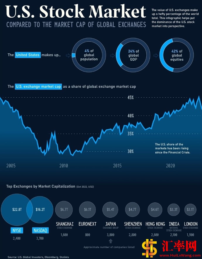 近20年美国股票市场在全球市场占比份额