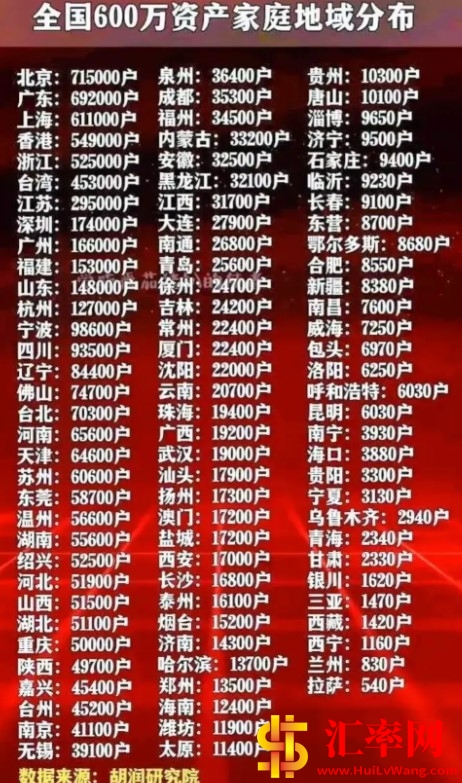 2022年全国600万资产家庭地域分布图