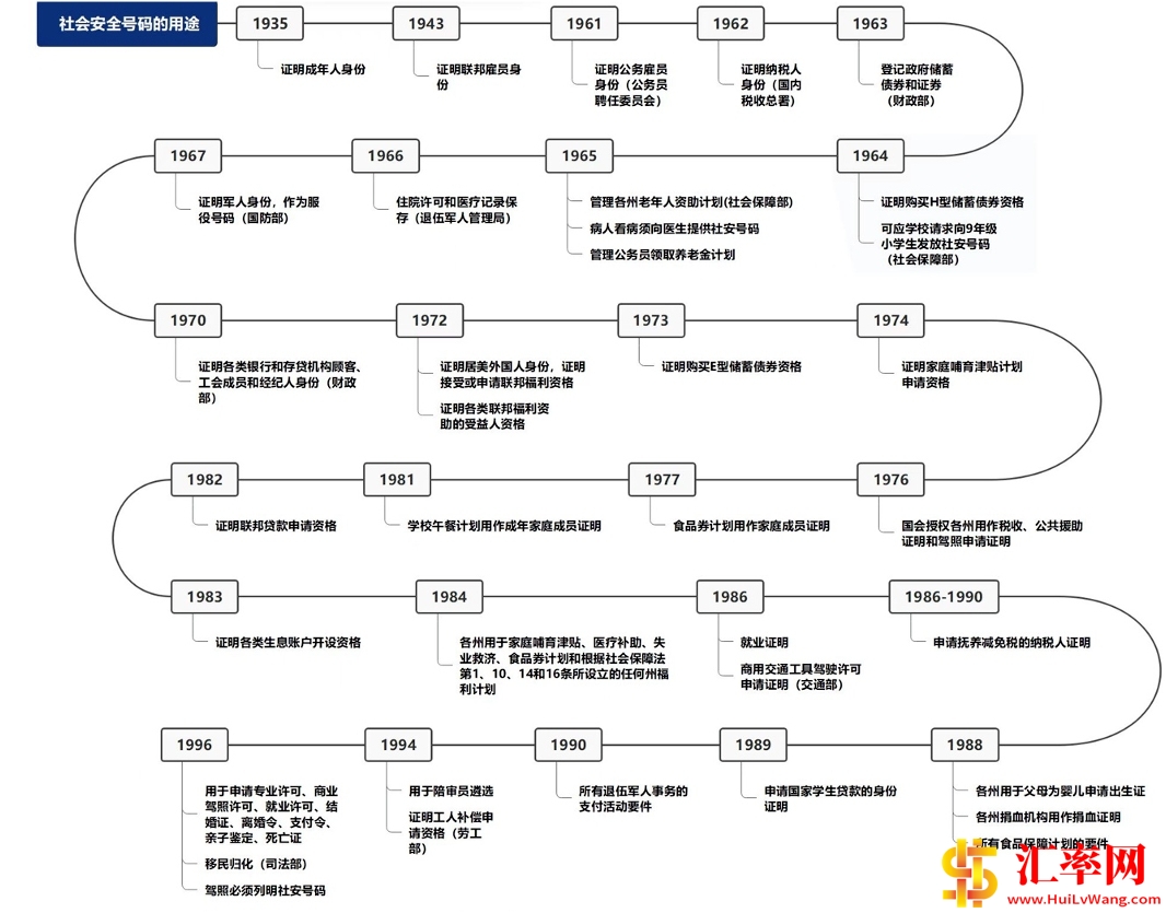 美国社会安全号码的历史和用途