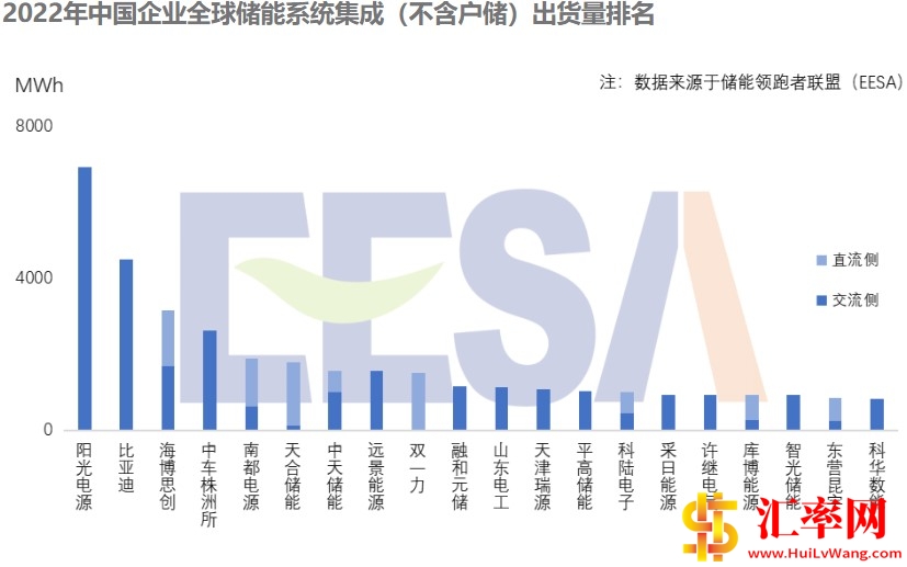 2022年中国企业全球储能系统集成(不含户储)出货量排名